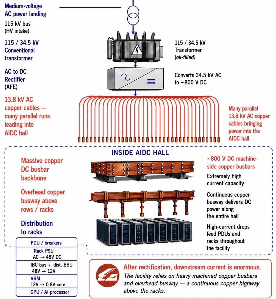 Conventional copper route: parallel copper cables, massive busbar backbone and overhead busway