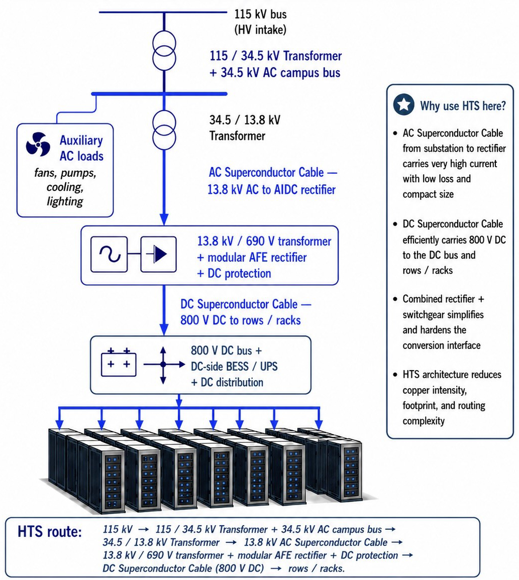 The Zenflux HTS route for an AI data center